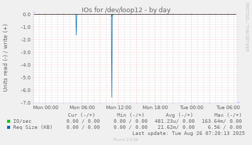 IOs for /dev/loop12