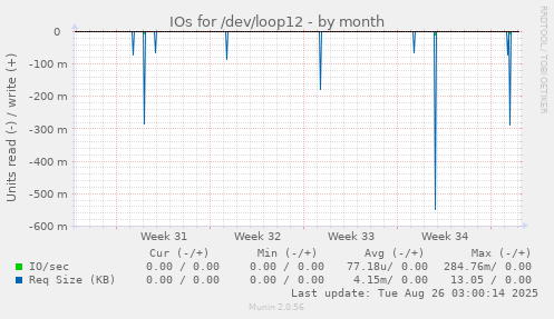 IOs for /dev/loop12