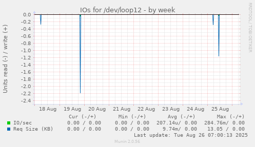 IOs for /dev/loop12