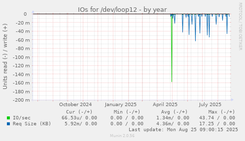 IOs for /dev/loop12