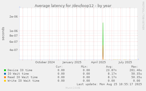 Average latency for /dev/loop12