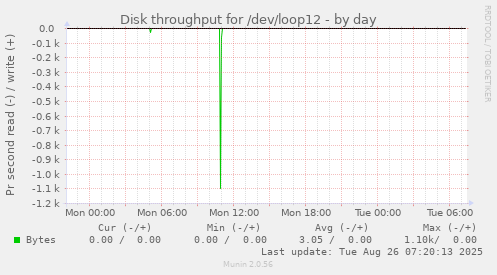 Disk throughput for /dev/loop12
