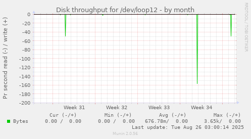 Disk throughput for /dev/loop12