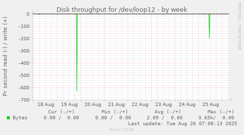 Disk throughput for /dev/loop12