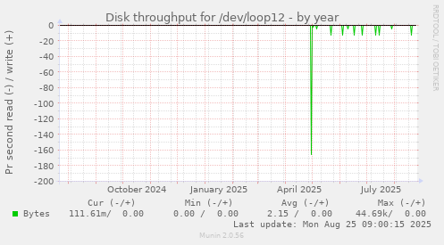Disk throughput for /dev/loop12