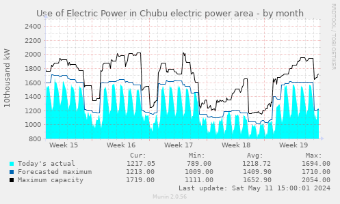 Use of Electric Power in Chubu electric power area