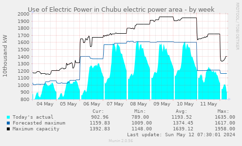 Use of Electric Power in Chubu electric power area