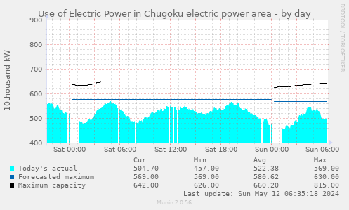 Use of Electric Power in HEPCO(Hokkaido electric power) area