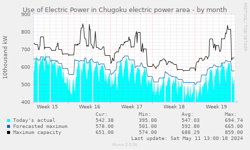 Use of Electric Power in Chugoku electric power area