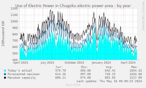 Use of Electric Power in Chugoku electric power area