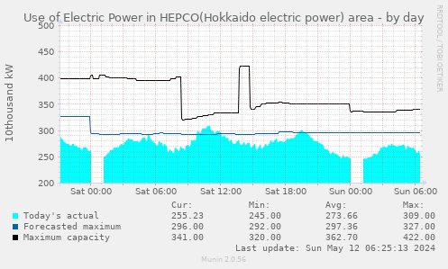 Use of Electric Power in HEPCO(Hokkaido electric power) area