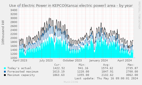 Use of Electric Power in KEPCO(Kansai electric power) area