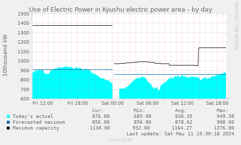 Use of Electric Power in Kyushu electric power area