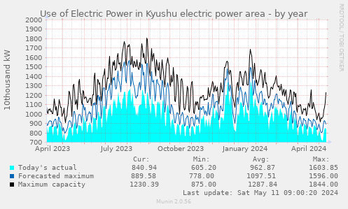 Use of Electric Power in Kyushu electric power area