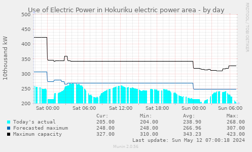 Use of Electric Power in Hokuriku electric power area
