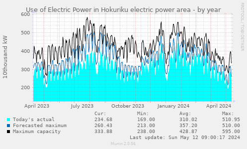 Use of Electric Power in Hokuriku electric power area