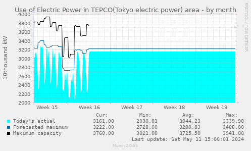 Use of Electric Power in TEPCO(Tokyo electric power) area