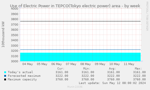 Use of Electric Power in TEPCO(Tokyo electric power) area