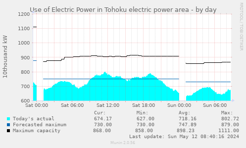 Use of Electric Power in Tohoku electric power area