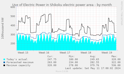 Use of Electric Power in Shikoku electric power area