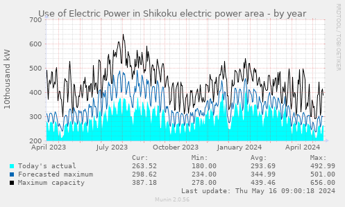 Use of Electric Power in Shikoku electric power area