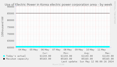 Use of Electric Power in Korea electric power corporation area