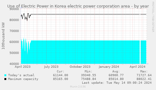 Use of Electric Power in Korea electric power corporation area